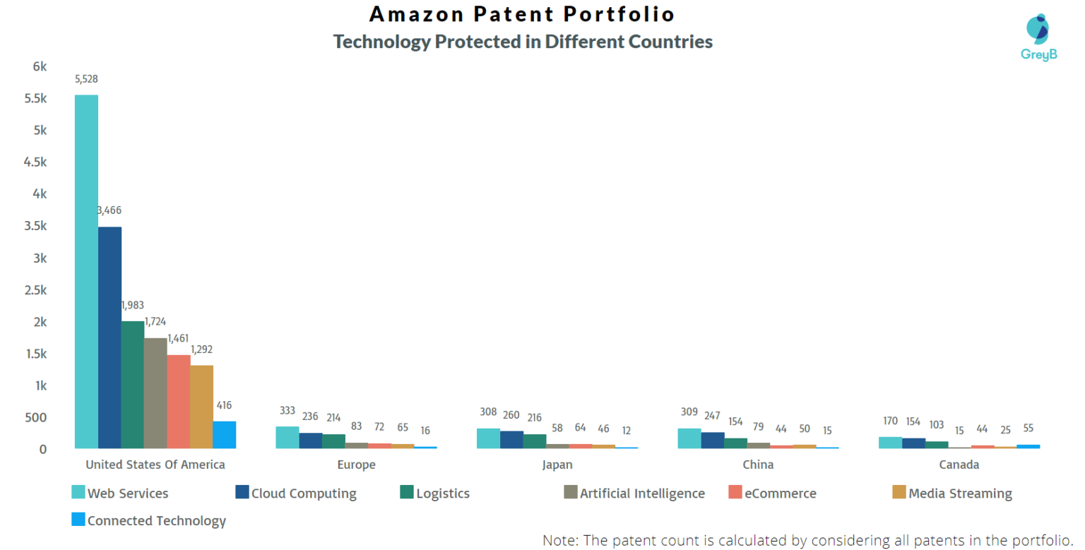 Amazon Patents Insights Stats Updated 2024