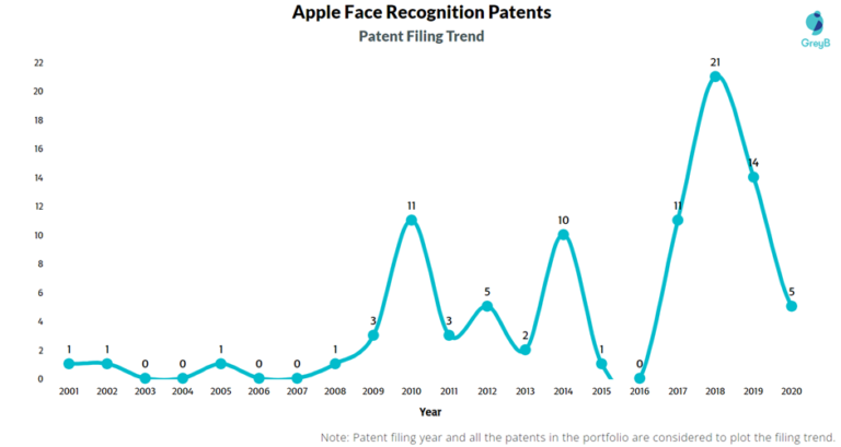 Apple Facial Recognition Patents Insights Gate