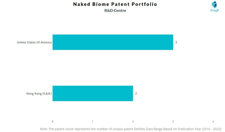 Naked Biome Patents Insights Stats Updated