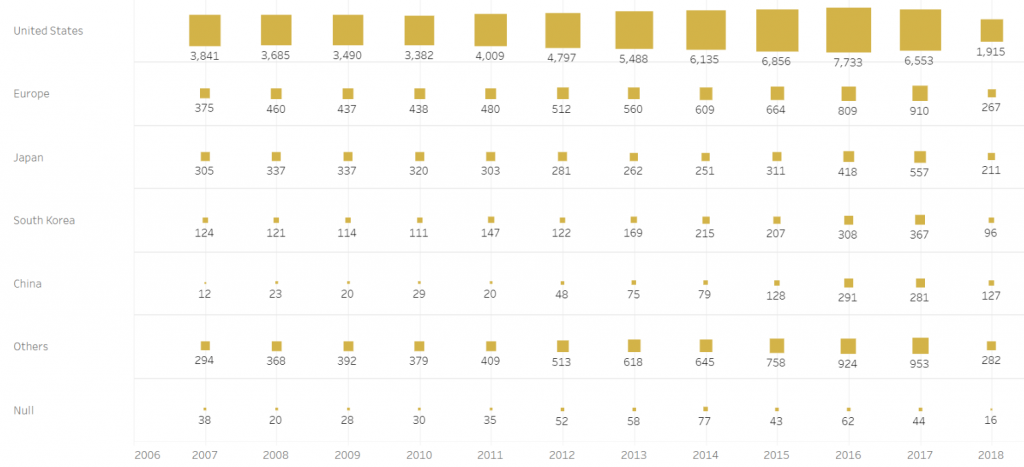 AI Patents Country Wise 