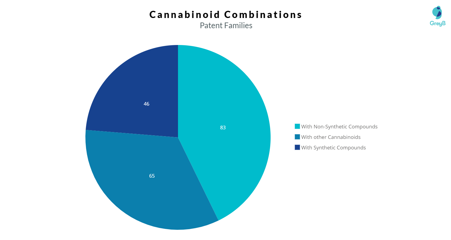 Cannabinoid Combination Patent Filing Trends (Jan 2009 Jun 2019
