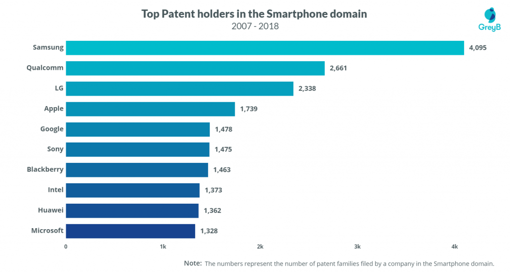 Top Smartphone Patents Holders 