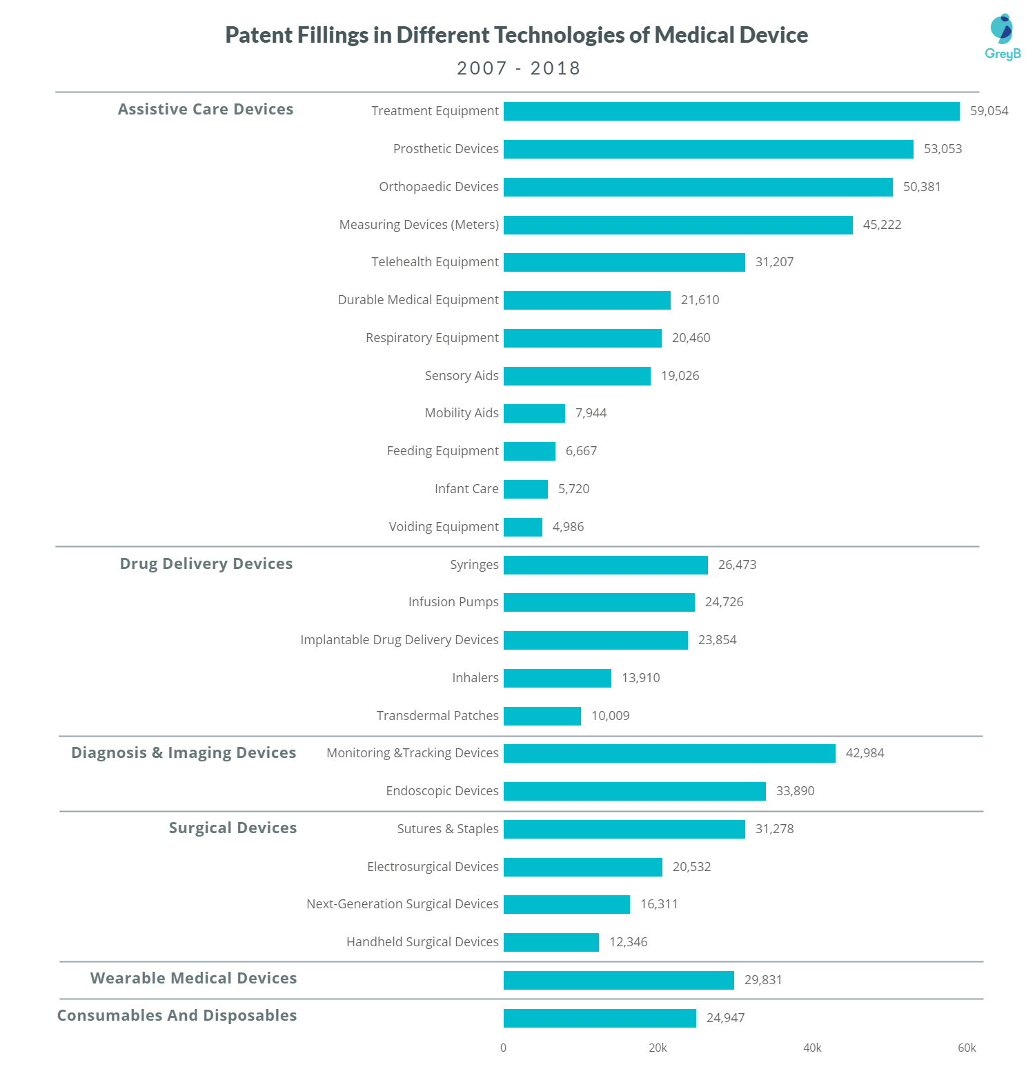 Patent Fillings in Different Segments of Medical Device in the US (2007 ...