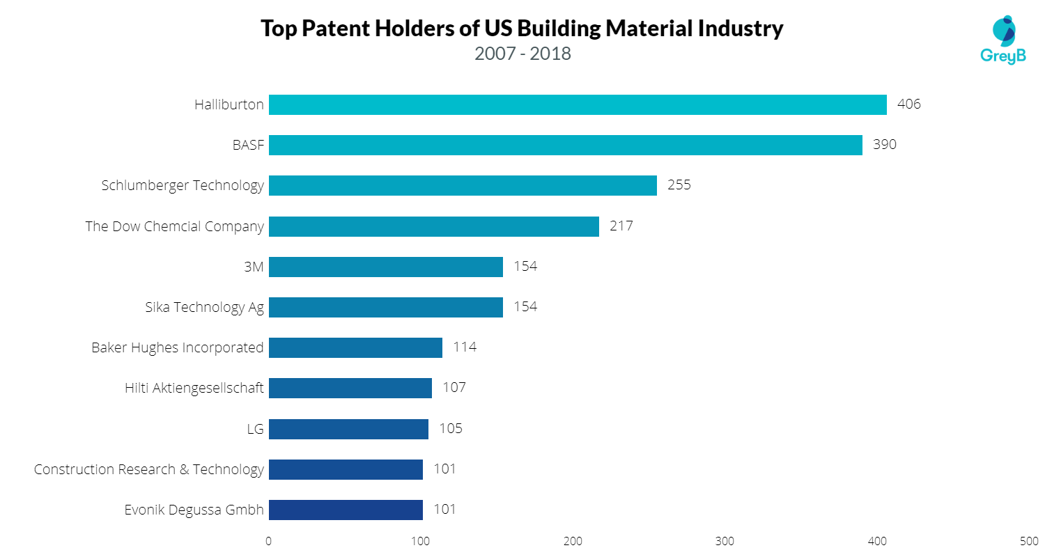 Top Patent Holders of US Building Material Industry (2007-2018 