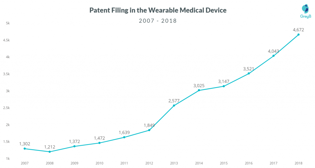 https://insights.greyb.com/wp-content/uploads/2020/08/Wearable-Medical-Device-Patent-Filings-2007-2018-1024x546.png