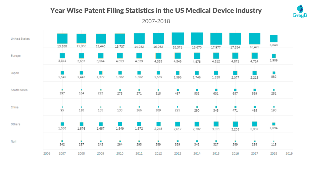 Yearwise patent filing statistics in the us medical device industry