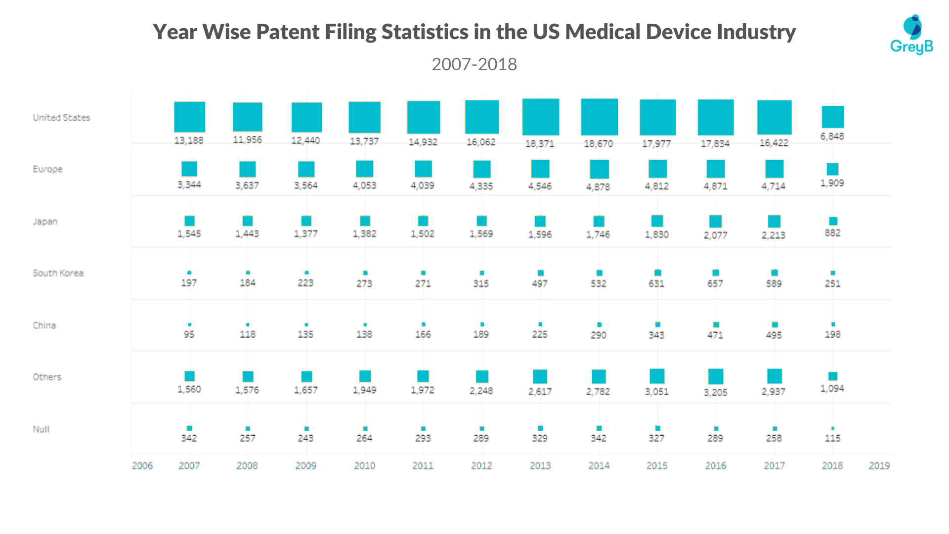 Year Wise Patent Filing Statistics in the US Medical Device Industry by
