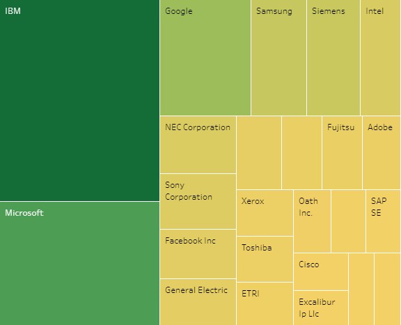 Top AI patents owner 