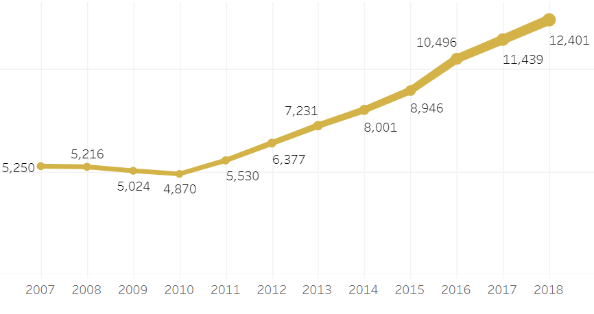 AI patent growth  