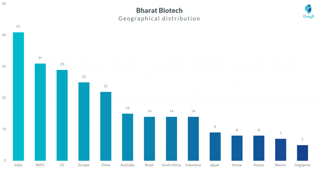 Geographical Patent Distribution 