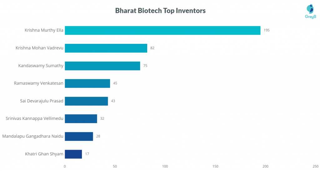 Bharat Biotech Top Inventors 