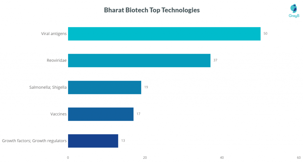 Bharat BIotech Top Technologies