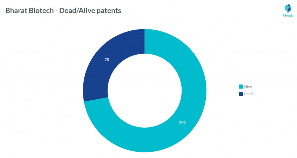 Bharat Biotech Patents 