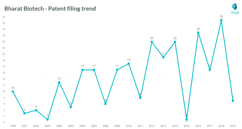 Bharat Biotech  Patents Filing Trend 