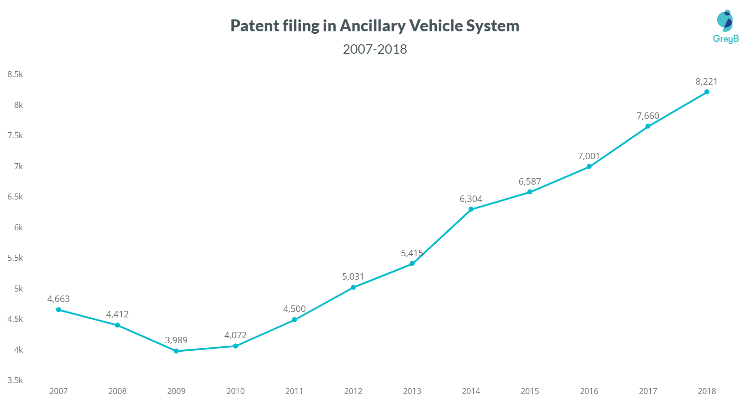 Ancillary Vehicle System Patent Filing Trends and and Top Patent