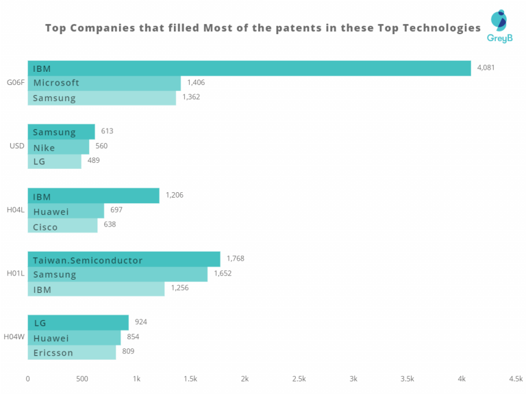 Top Technologies that Received Most US Patents in 2019 - Insights;Gate