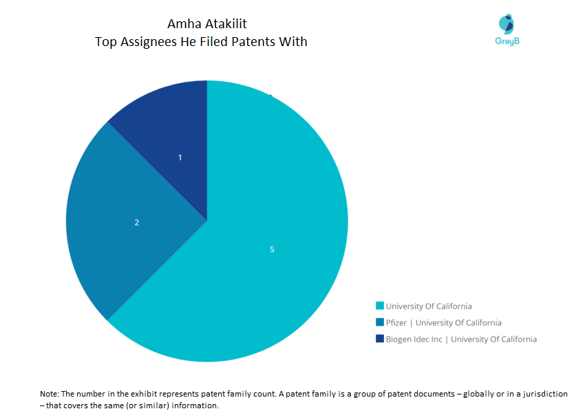 Amha Atakilit Patents