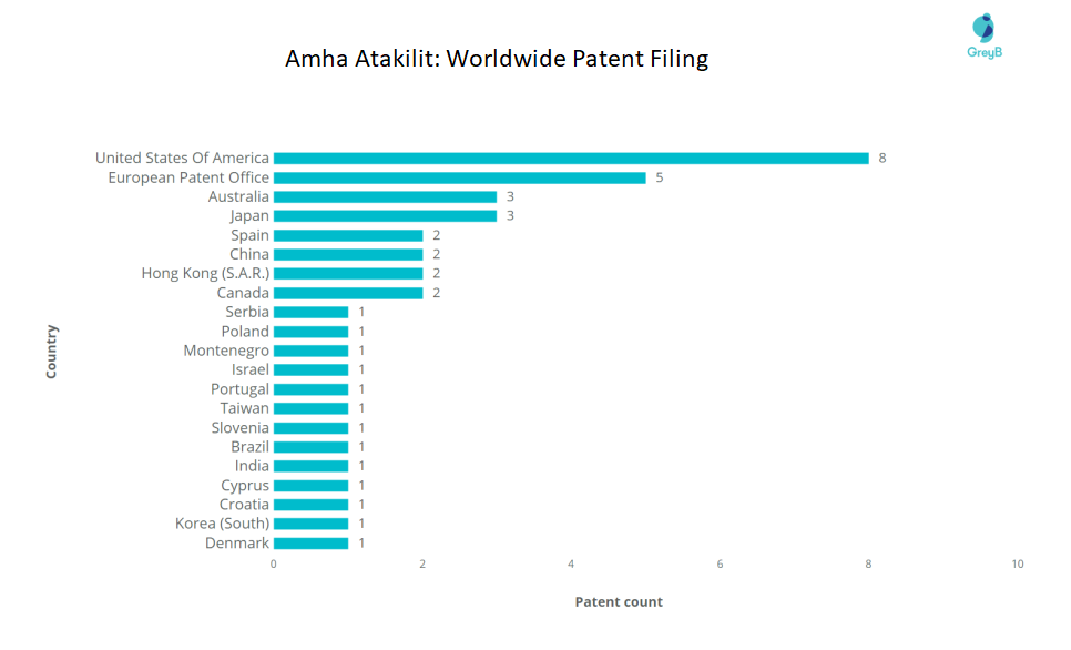 Amha Atakilit Patent Filing Worldwide 