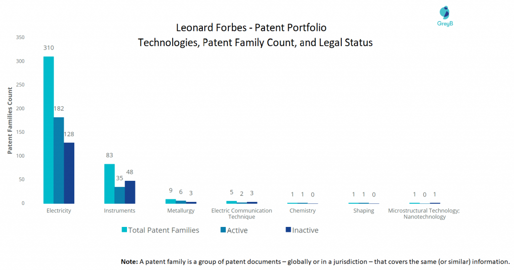 Leonard Forbes Patent Portfolio 