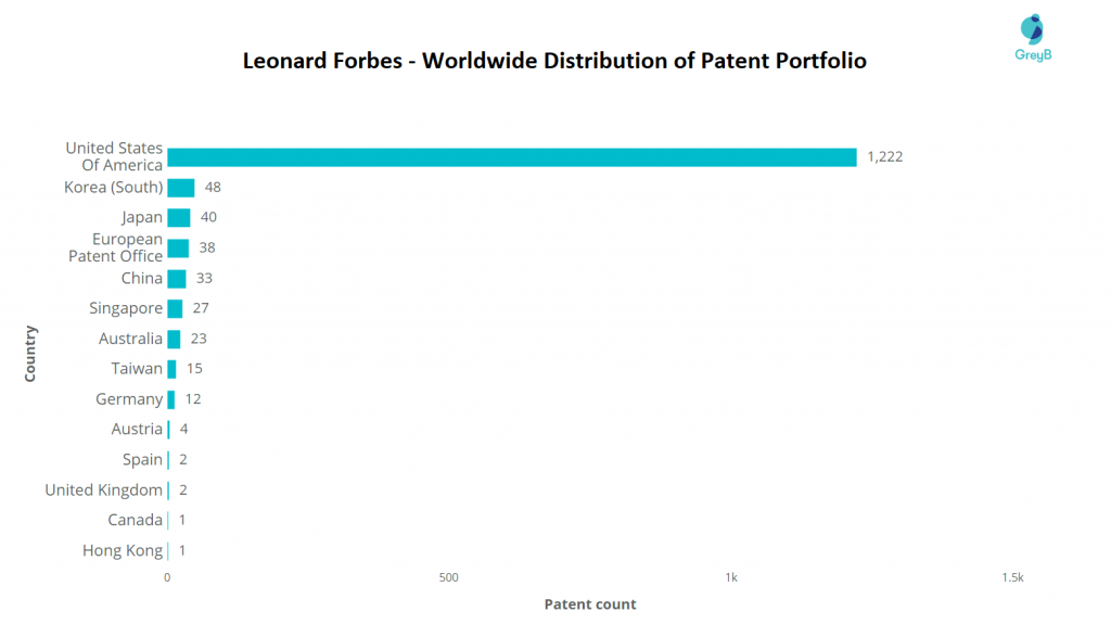 Leonard Forbes Patents Country Wise