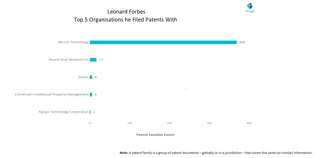 Leonard Forbes Patents 