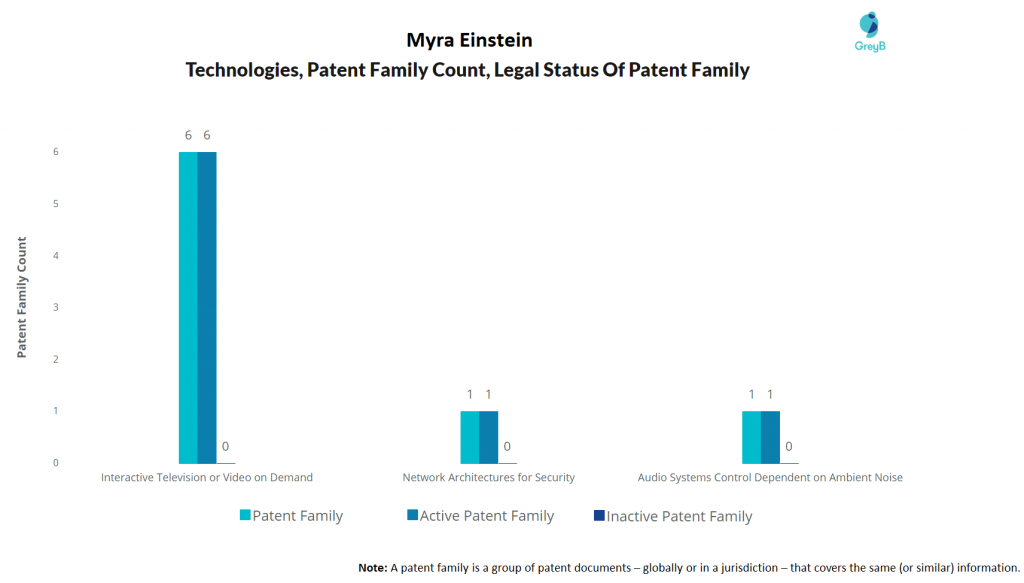 Myra Einstein Patents