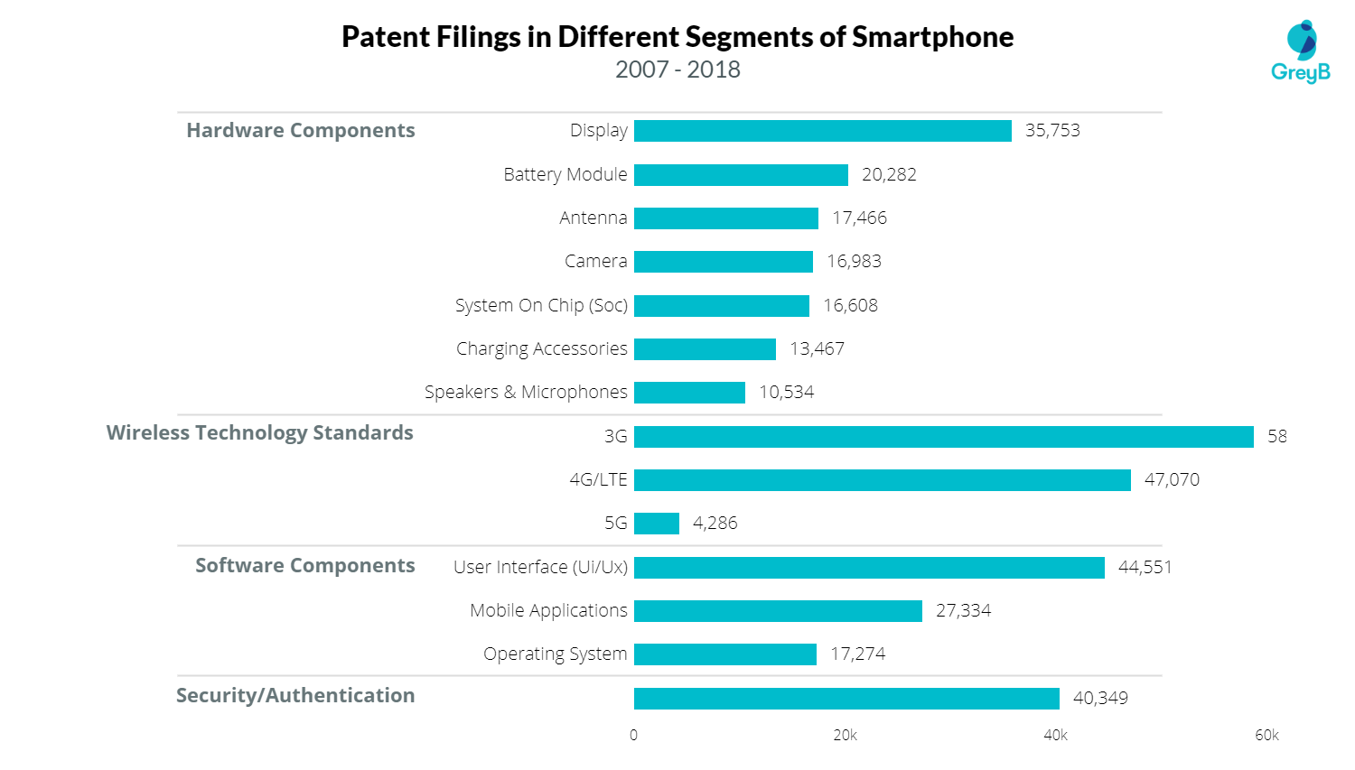 Patent Filings in Different Segments of Smartphone in the US (2007-2018 ...