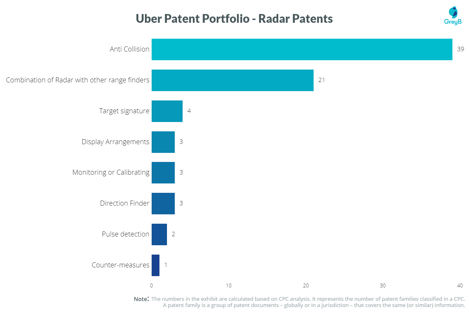 Application Area of Uber’s Patent Portfolio: Radar System - Insights;Gate