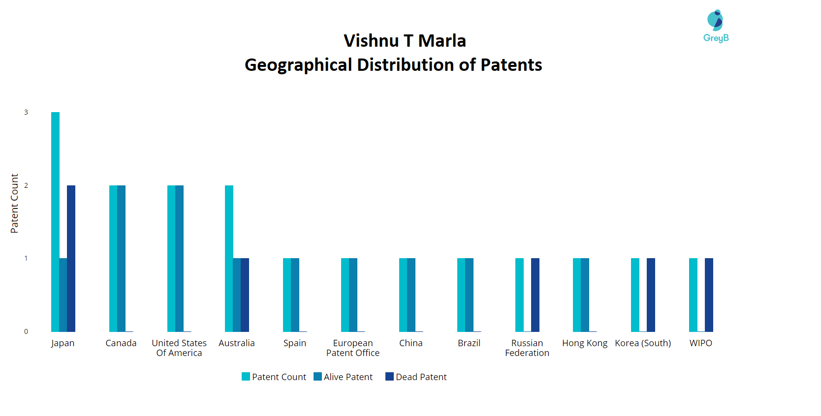 Vishnu T Marla Patents