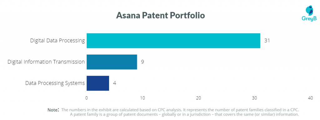 Asana Patent Portfolio 