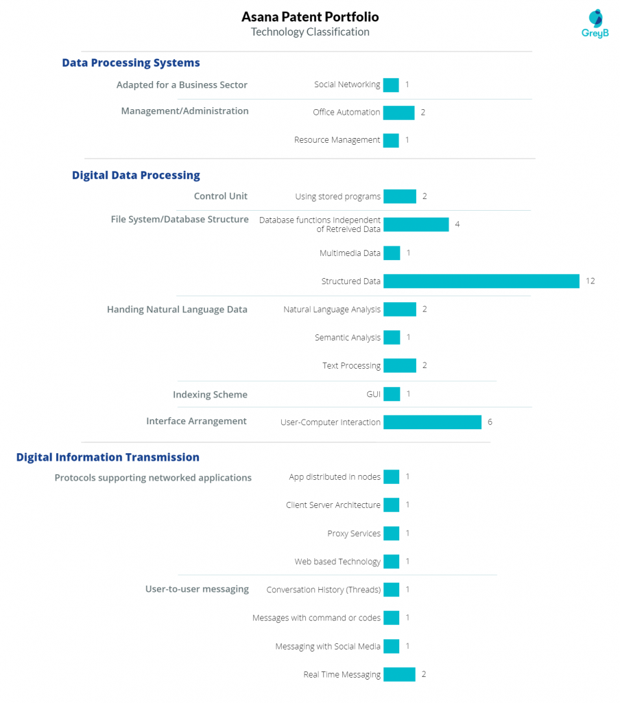 Asana Technology Classification 