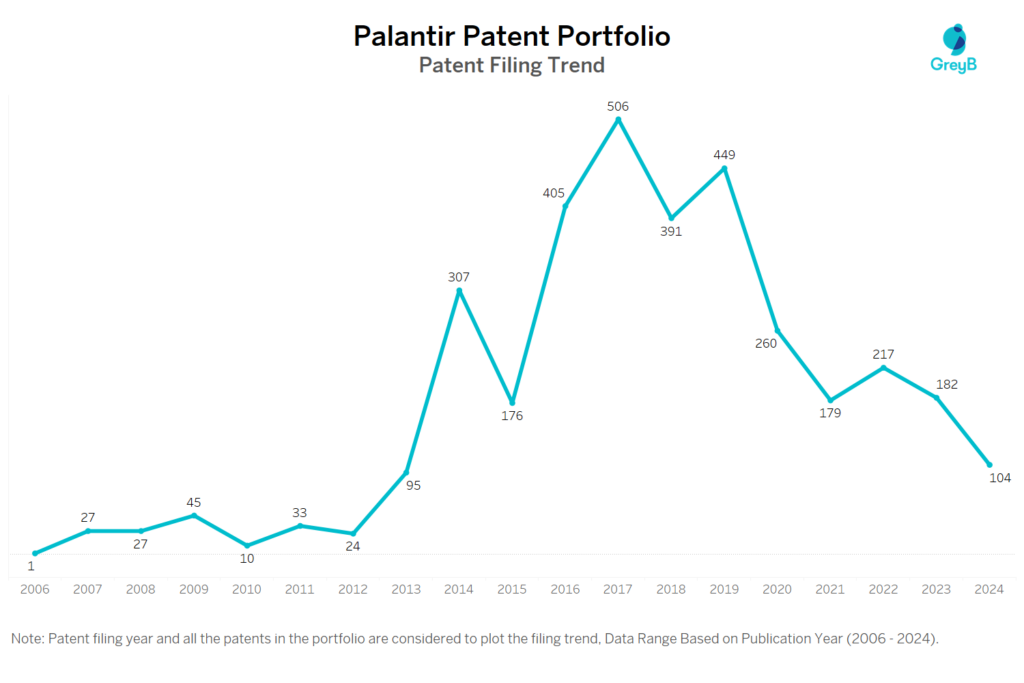 Palantir Patent Filing Trend