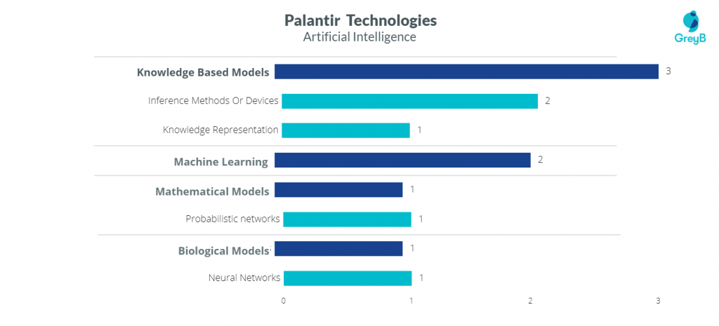 Palantir AI Patents