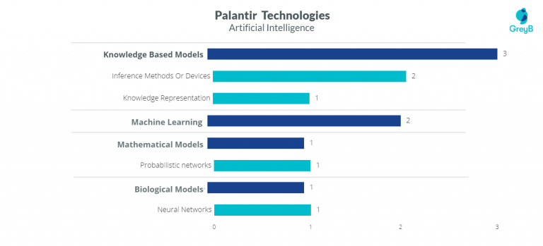 Palantir Technologies Patents - Insights & Stats