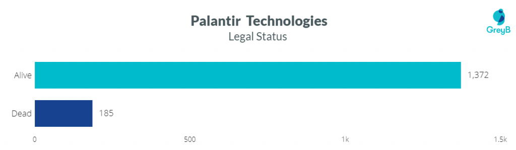 Palantir Legal Status