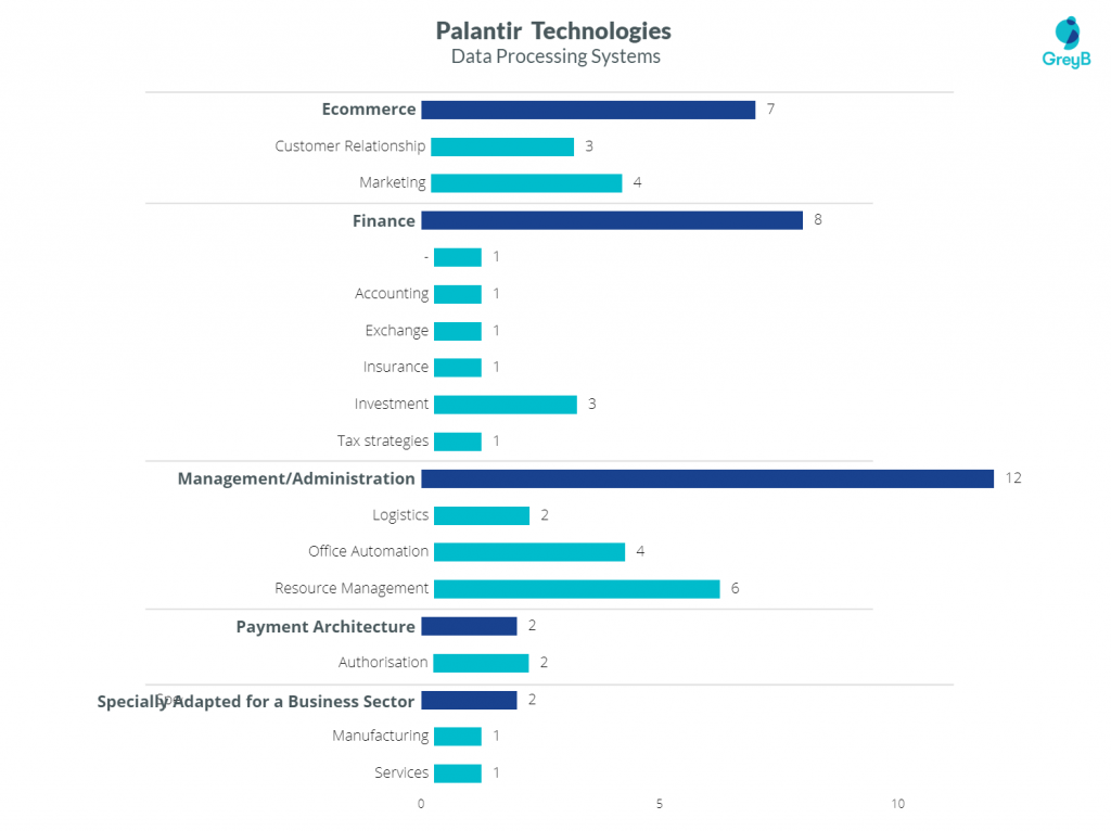 Palantir Technologies Patent Portfolio 