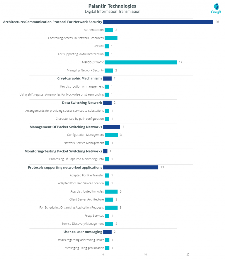 Palantir Technologies Patents - Insights & Stats