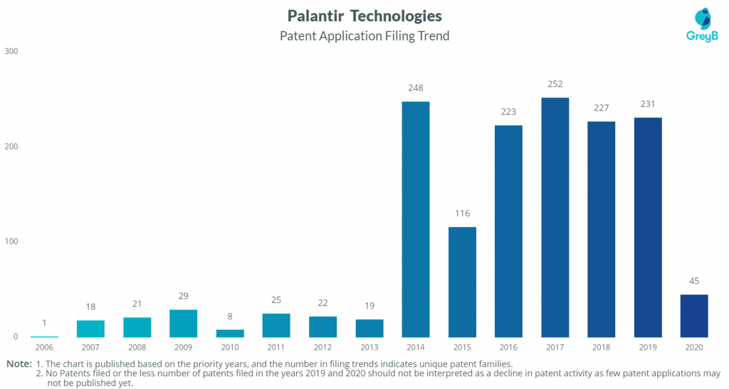 Patent Application Filing Trend