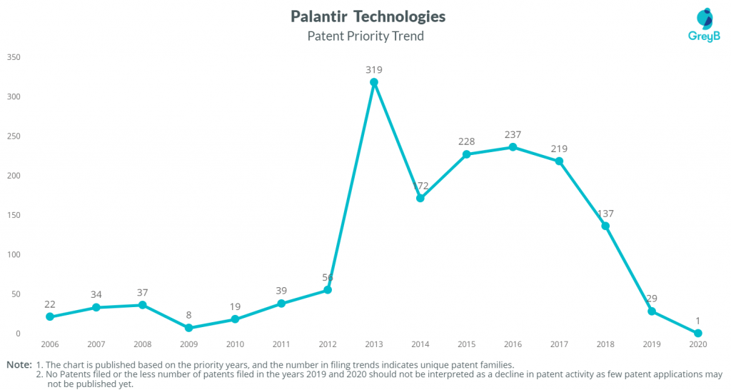 Palantir Legal Trends