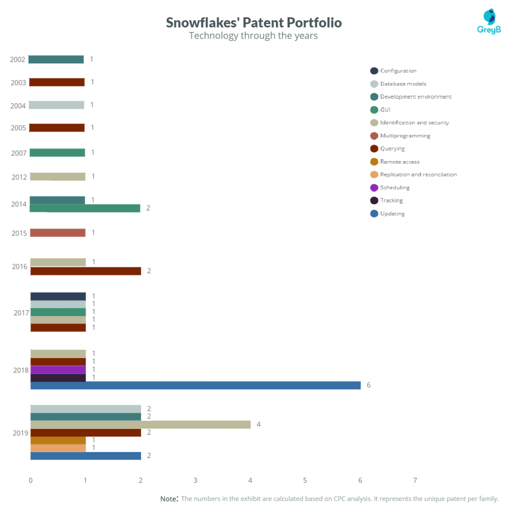 Snowflake patent Technology Through years 