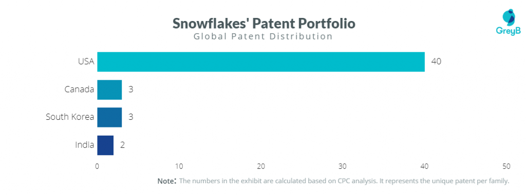 Global Patent Distribution 
