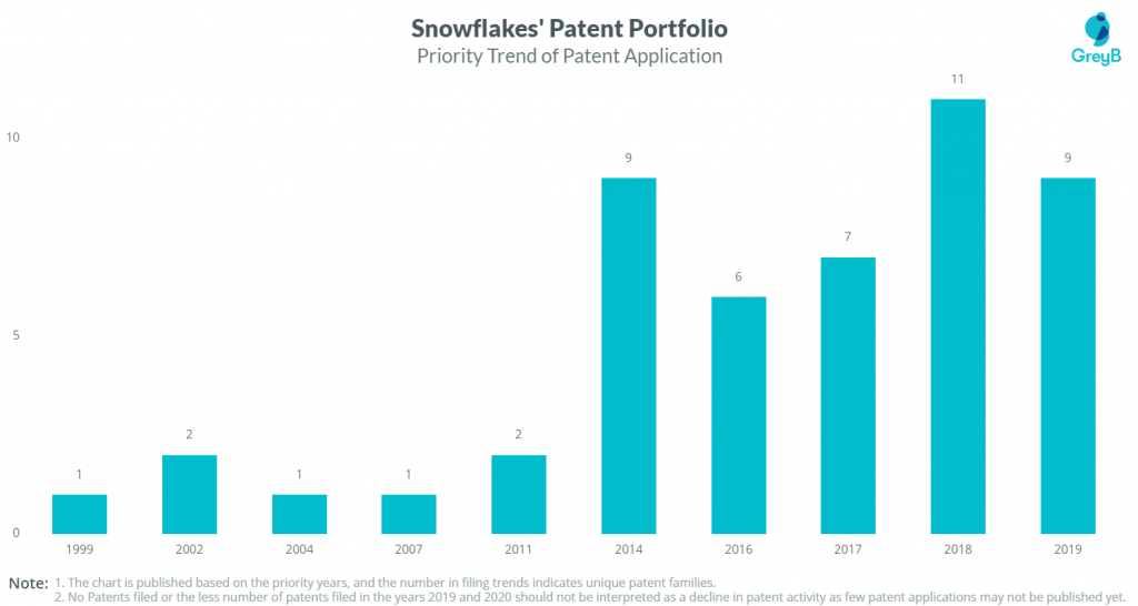 Snowflake Patent Portfolio 