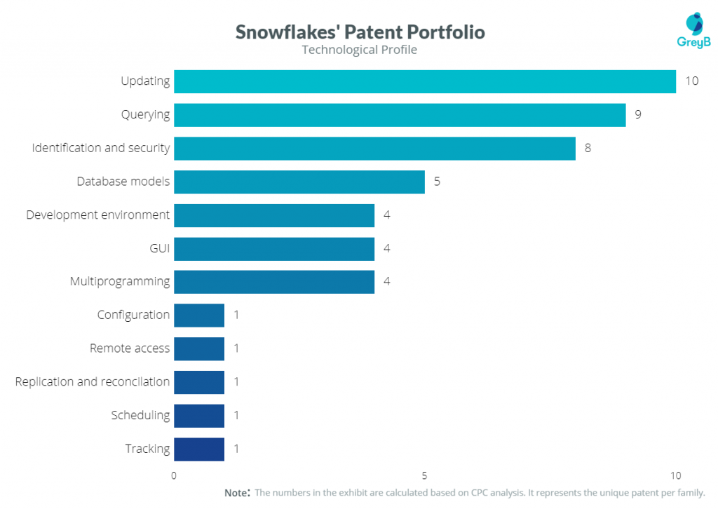Snowflake Inc Patent Technology 