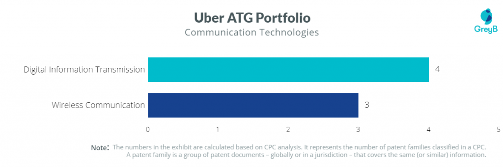 Uber ATG Portfolio 