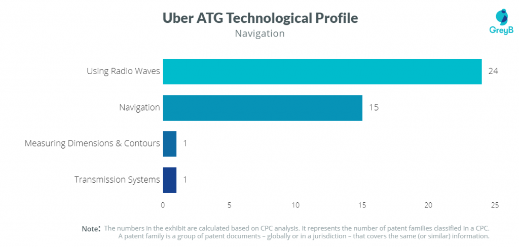 Uber ATG Patents 
