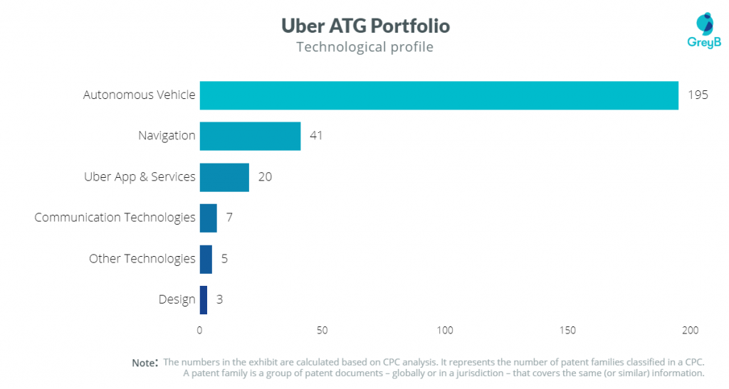 Uber ATG Patent Portfolio 