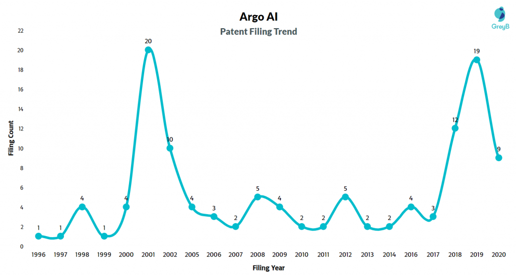 Argo Patent Filing Trend 