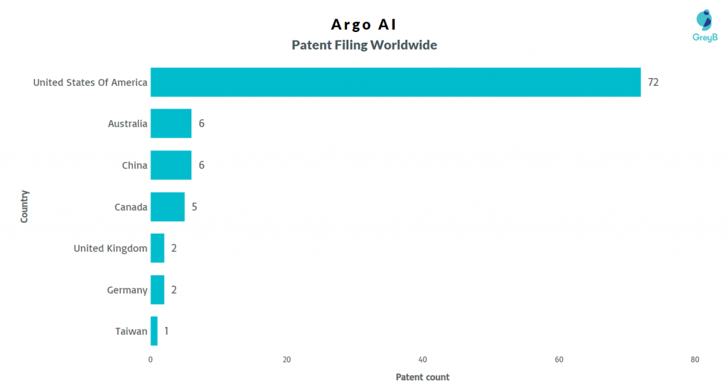 Argo AI Patent Filing Worldwide