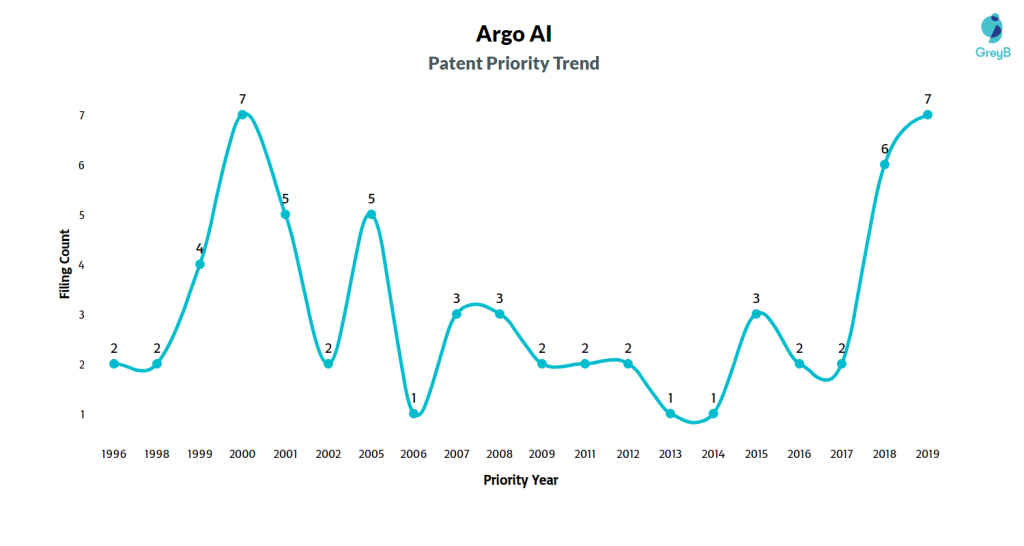 Argo AI Patent Trend