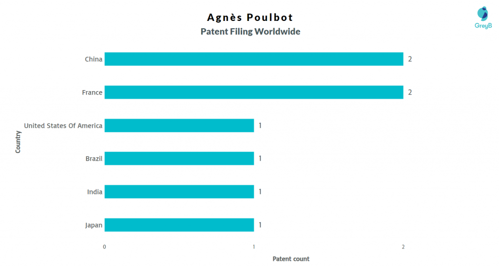 Agnès Poulbot Patents